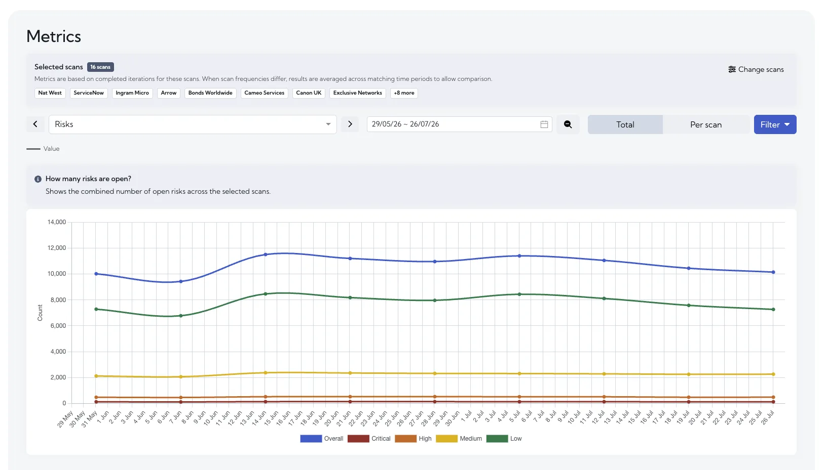 Dashboard metrics page showing total risk counts per severity