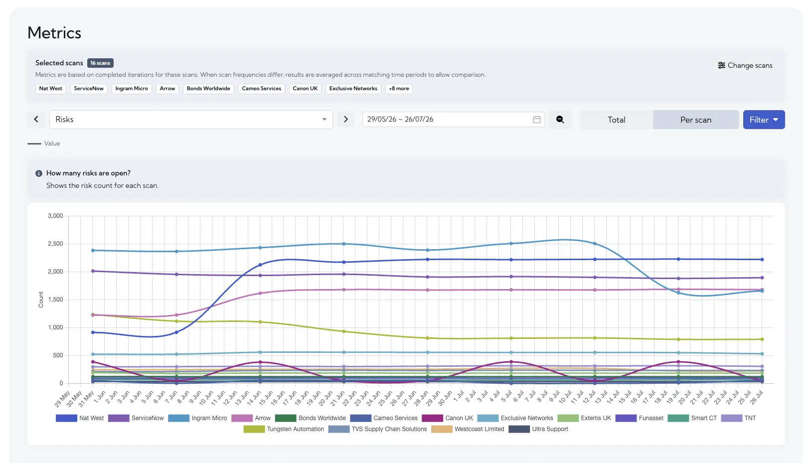 Dashboard metrics page showing per scan overall risk counts