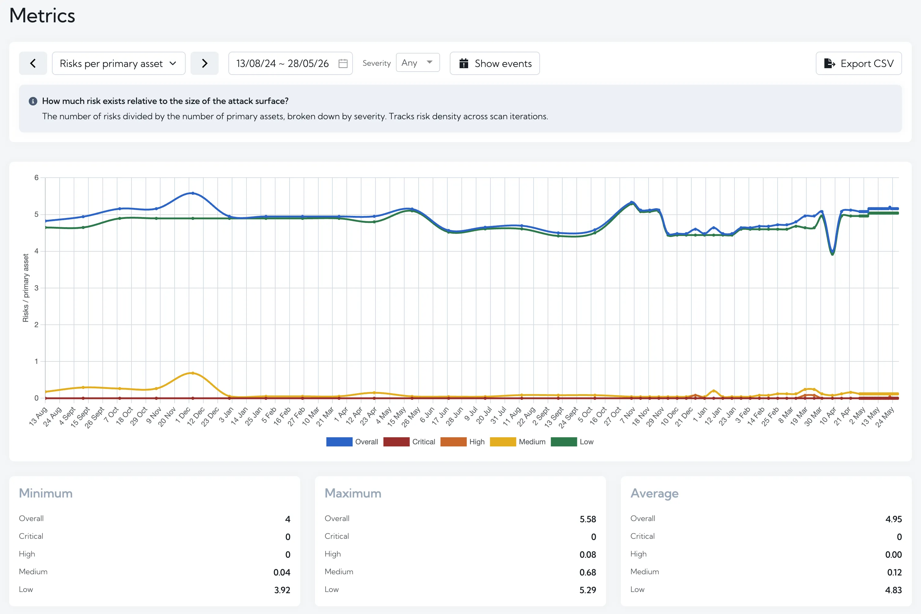 Metrics over time