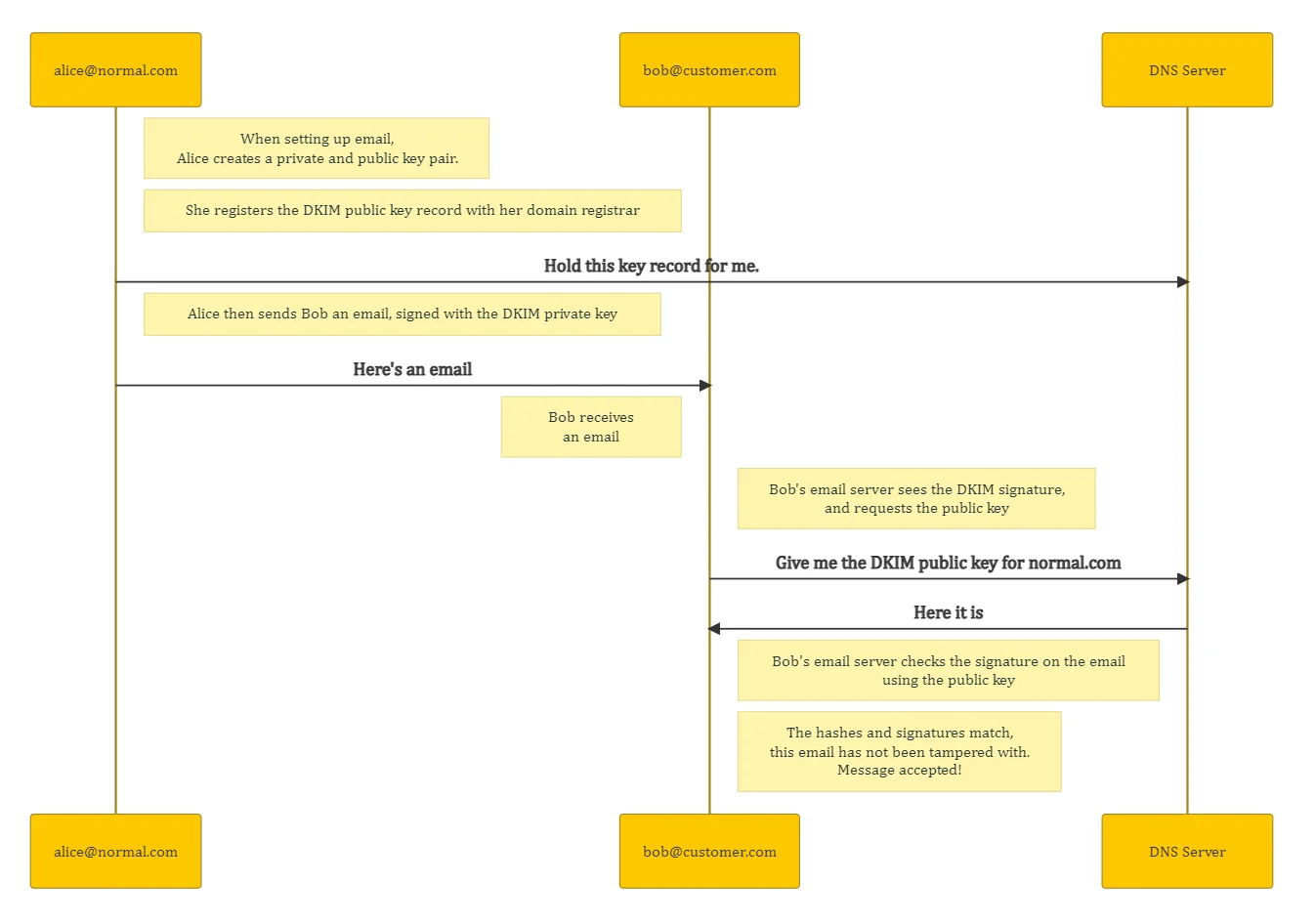 DKIM Sequence