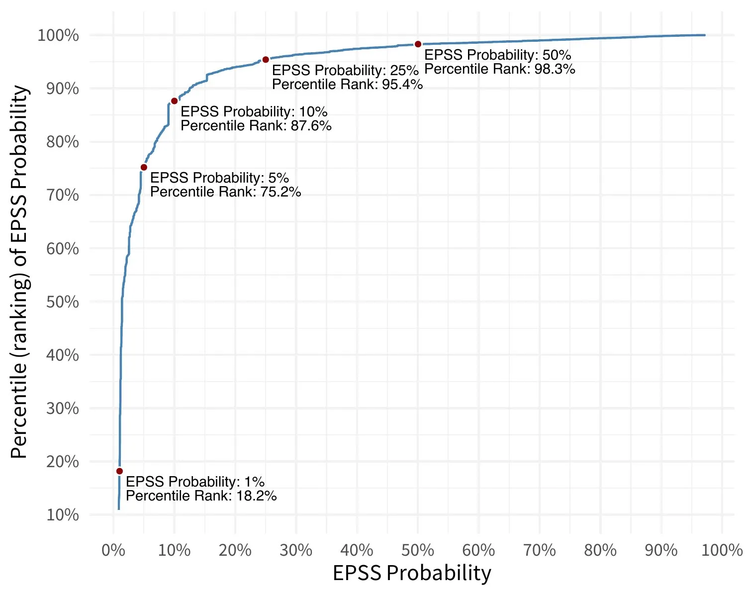 EPSS Score to Percentile relationship, source: https://www.first.org/epss/articles/prob_percentile_bins EPSS Score to Percentile relationship, source: https://www.first.org/epss/articles/prob_percentile_bins