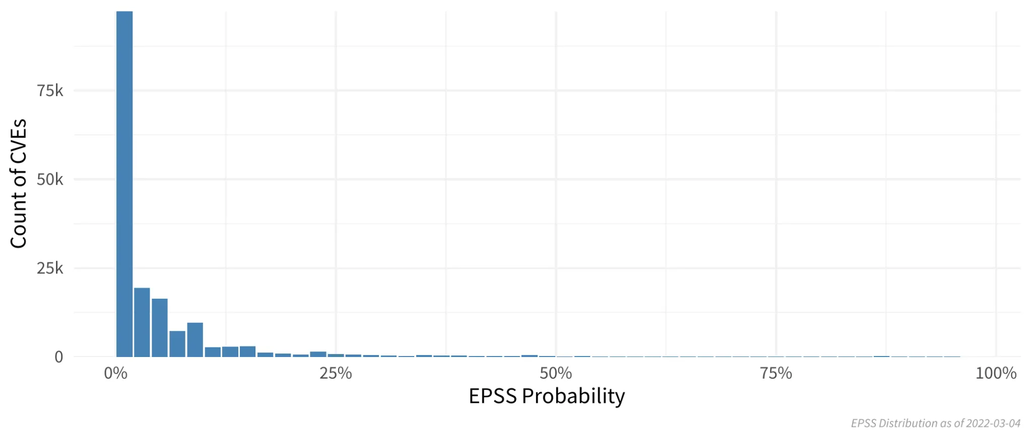 Number of CVE's by EPSS Score (March 2022), source: https://www.first.org/epss/articles/prob_percentile_bins Number of CVE's by EPSS Score (March 2022), source: https://www.first.org/epss/articles/prob_percentile_bins