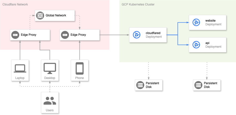 GCP and Cloudflare Kubernetes Cluster Design