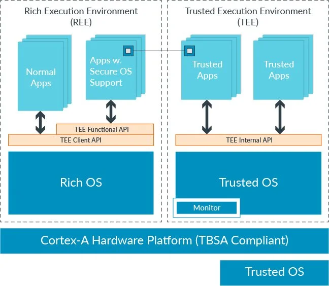 ARM TrustZone model