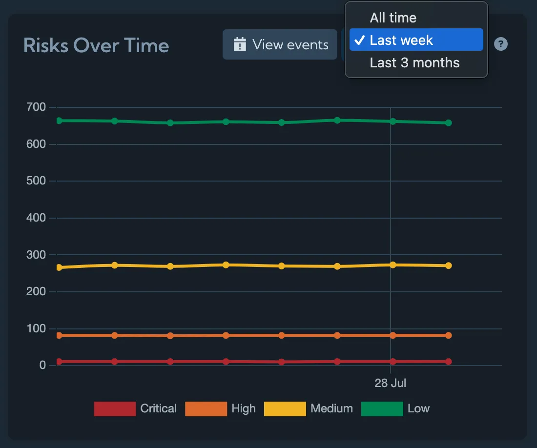 Select the last week option to view details data from the last week