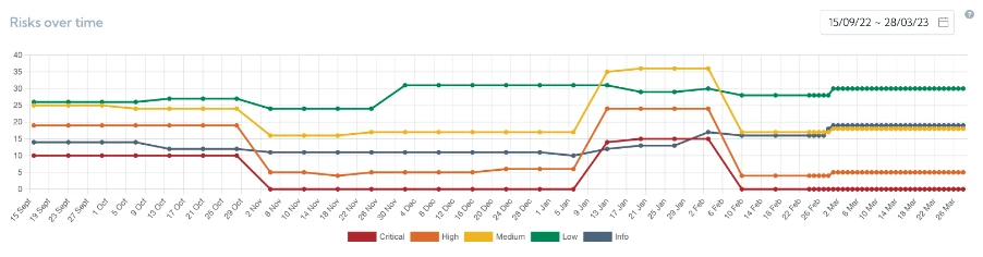 Scan history over time graph