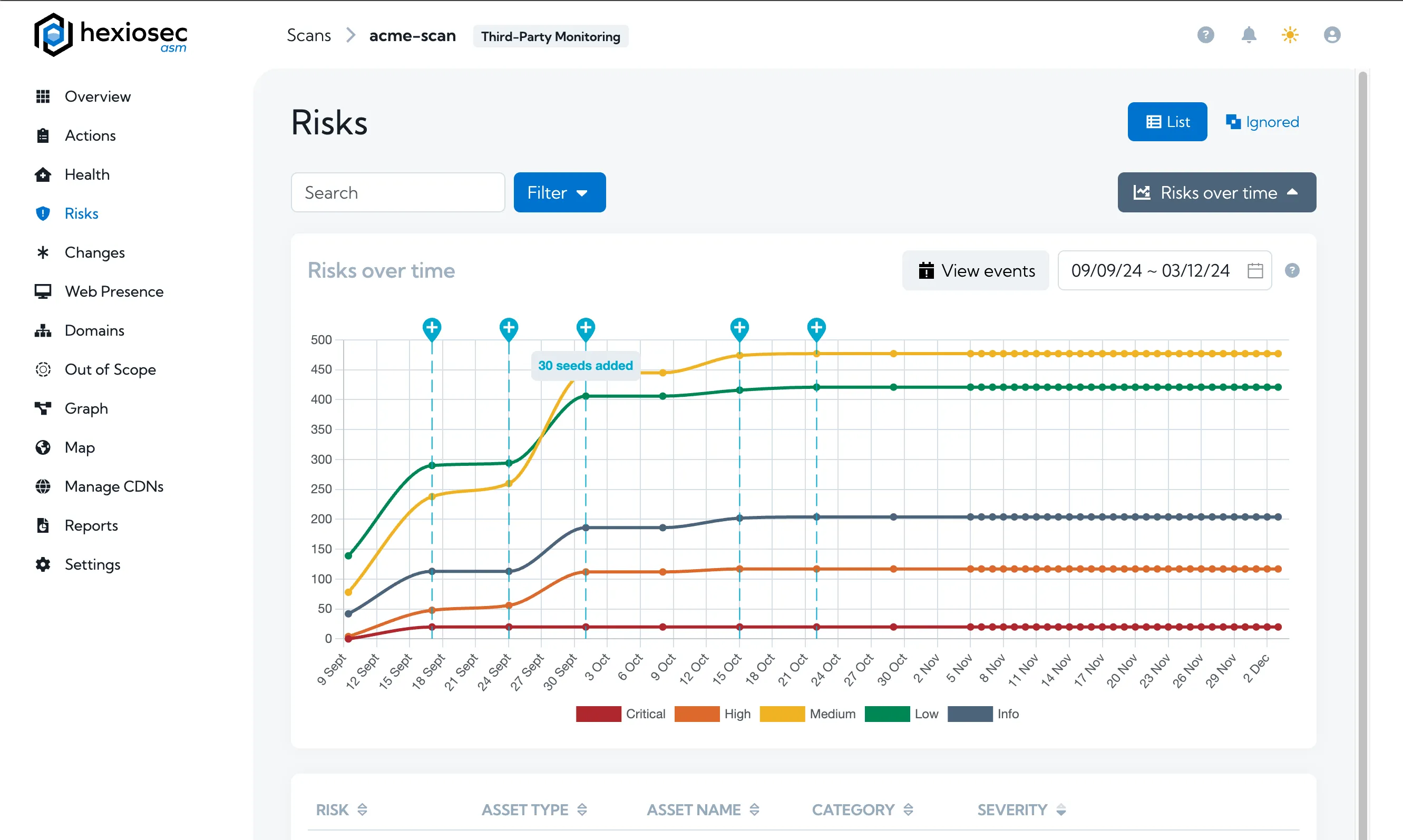 A screenshot of Hexiosec ASM’s risks over time chart showing various annotations highlighting an increase in results at dfferent points in time