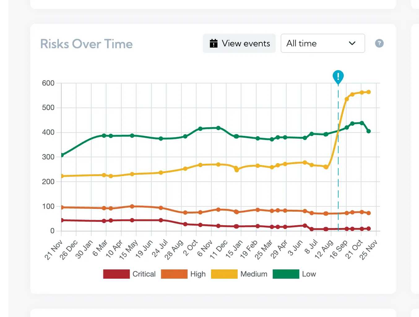 A screenshot of Hexiosec ASM’s risks over time chart showing an annotation highlighting an increase in results at a point in time