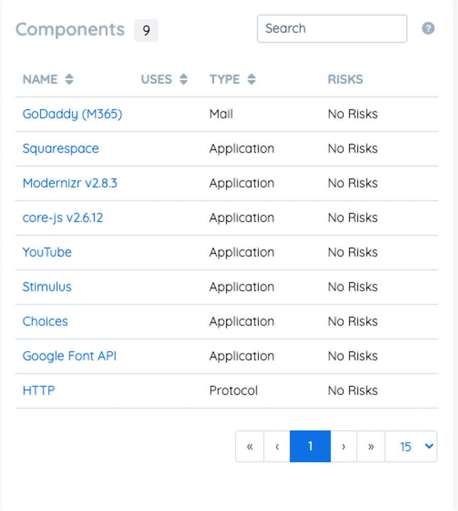 List of components stating no risks on the Hexiosec dashboard