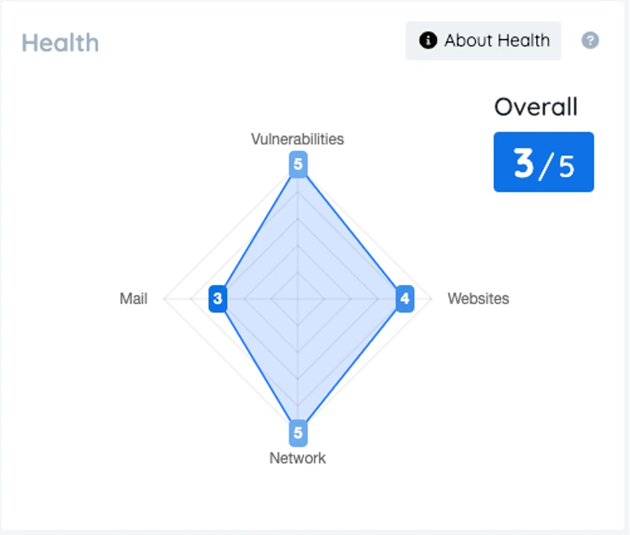 Health score graph on Hexiosec's dashboard