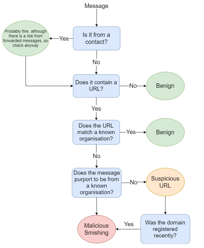 flow chart