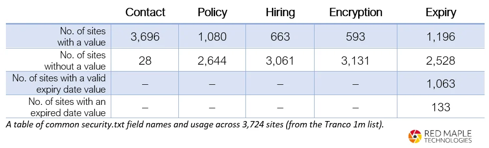 A table of results of top-million websites using security.txt