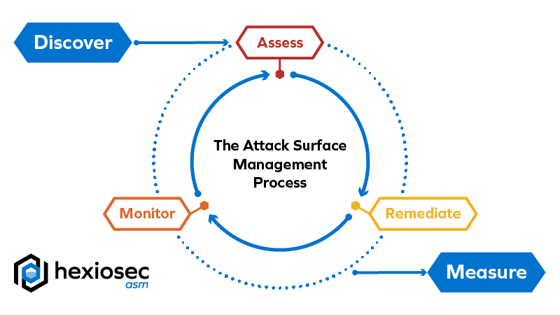 The Attack Surface Management Process