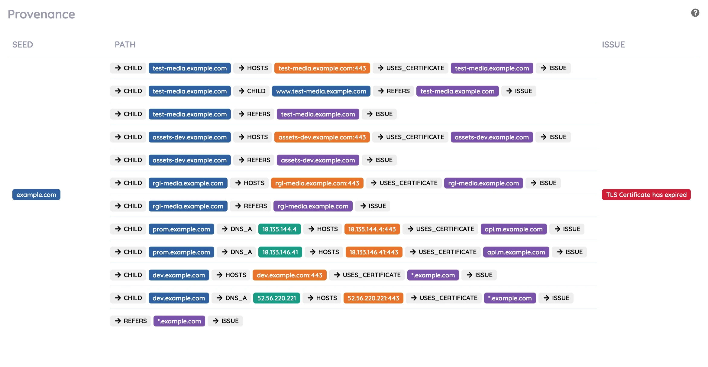 Hexiosec provenance chart