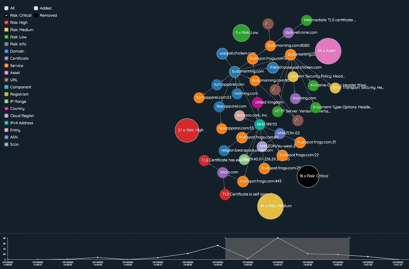 Multi components graph Hexiosec ASM dashboard